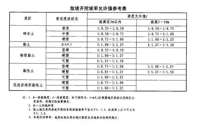 定西基坑支护放坡开挖主意事项